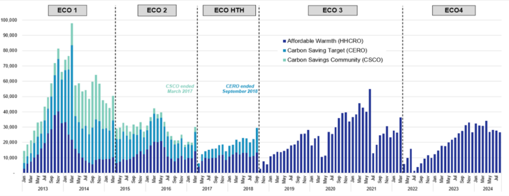 ECO measures installed, up to end August 2024