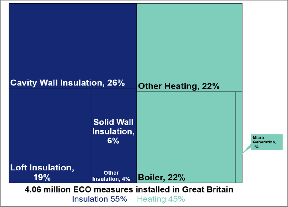 Energy Company Obligation (ECO) Installations