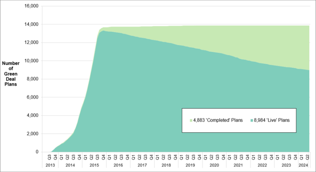 Green Deal Plans, up to end June 2024