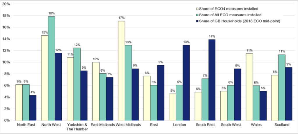 Regional Disparities